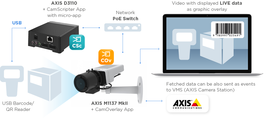 Integration of USB Barcode/QR Reader via Axis D3110 and Axis Network Camera CamStreamer Support