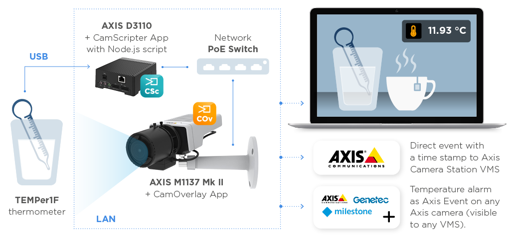 USB thermometer data in video & events triggering to VMS using AXIS ...